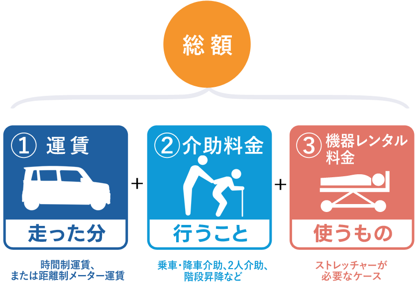 総額＝運賃+介助料金+機器レンタル料金